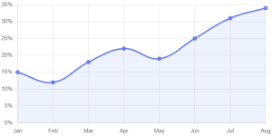 Monthly POD Sales